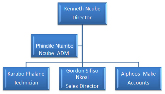 KBN Organogram